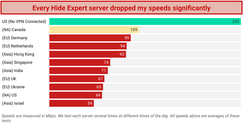Speed — Slow at Every Distance